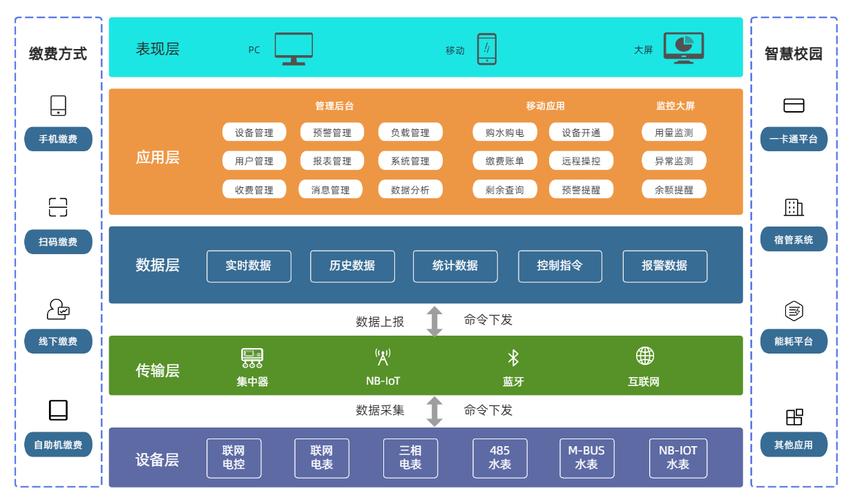 海口新开普物联网能耗计量综合管理系统 水电计量、收费与远程监管一体化解决方案